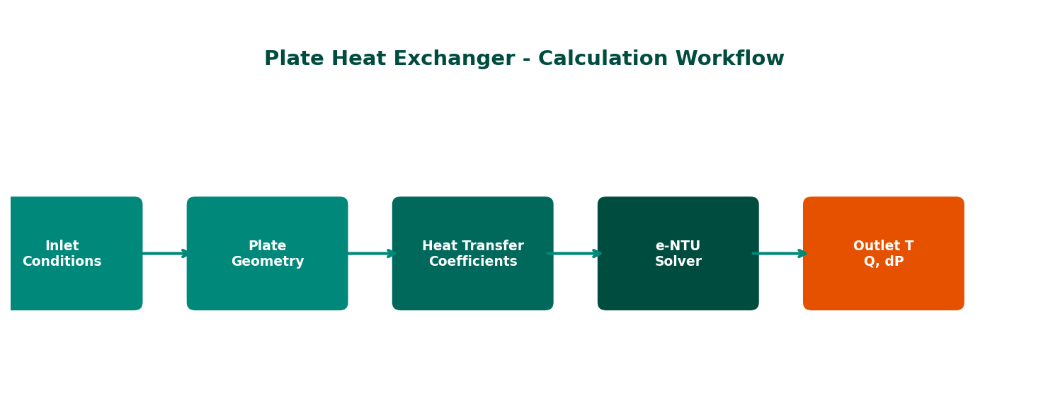 Plate Heat Exchanger calculation workflow diagram