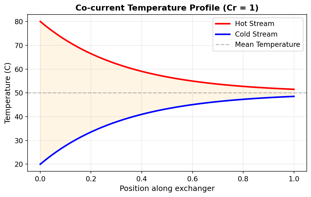 Co-current arrangement in a plate heat exchanger