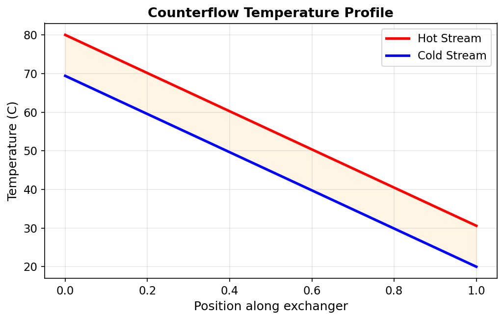 Counterflow arrangement in a plate heat exchanger