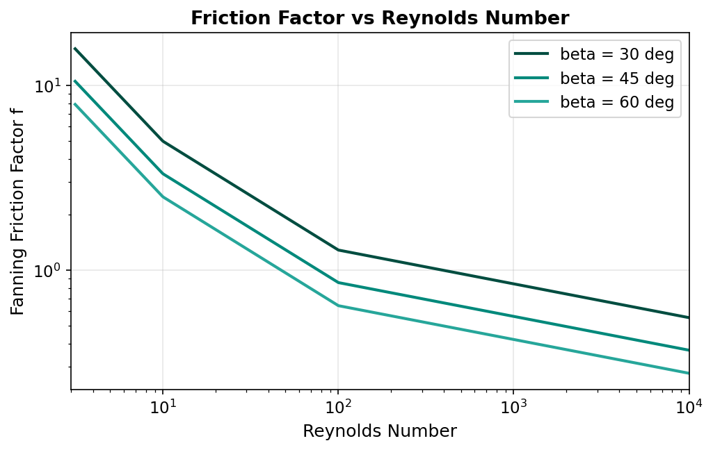 Fanning friction factor vs Reynolds number for different chevron angles