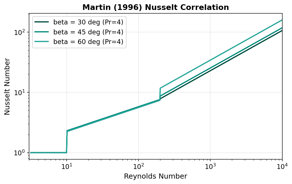Martin (1996) Nusselt number vs Reynolds number for different chevron angles