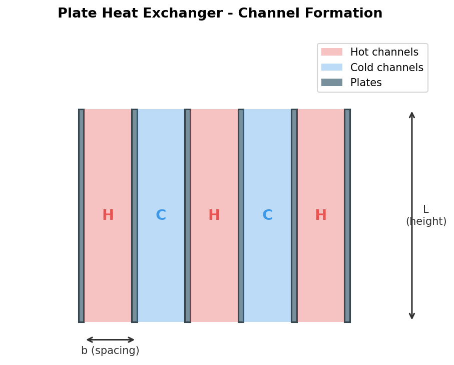 Channel formation in a plate heat exchanger