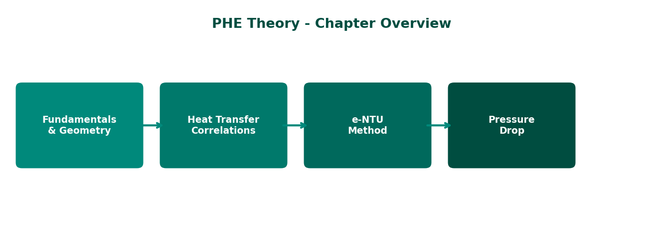 PHE Theory chapter overview diagram