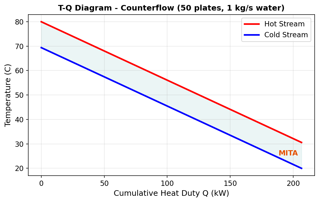 Example T-Q diagram for counterflow PHE