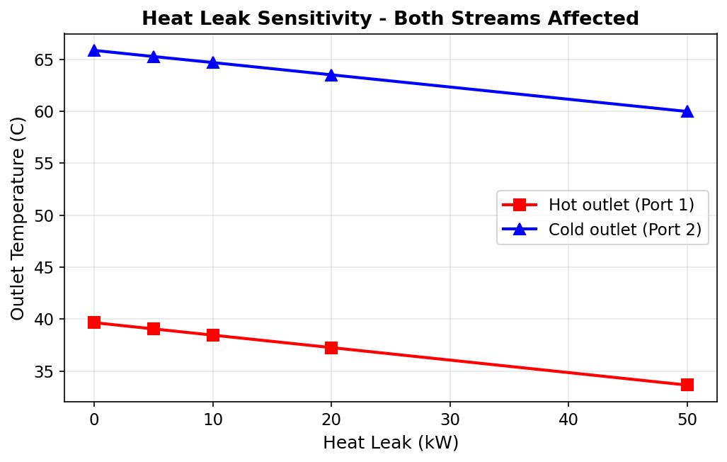 Heat leak sensitivity — outlet temperatures for both streams decrease linearly