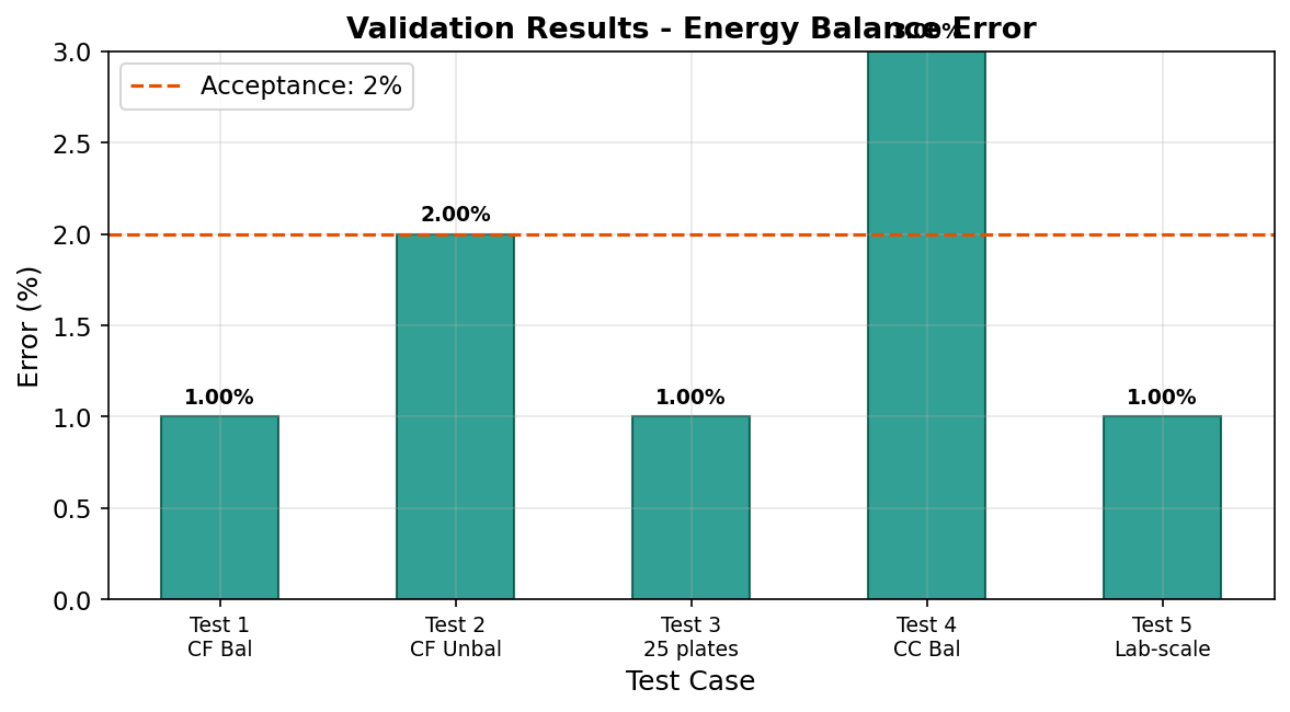 Energy balance errors across all validation test cases